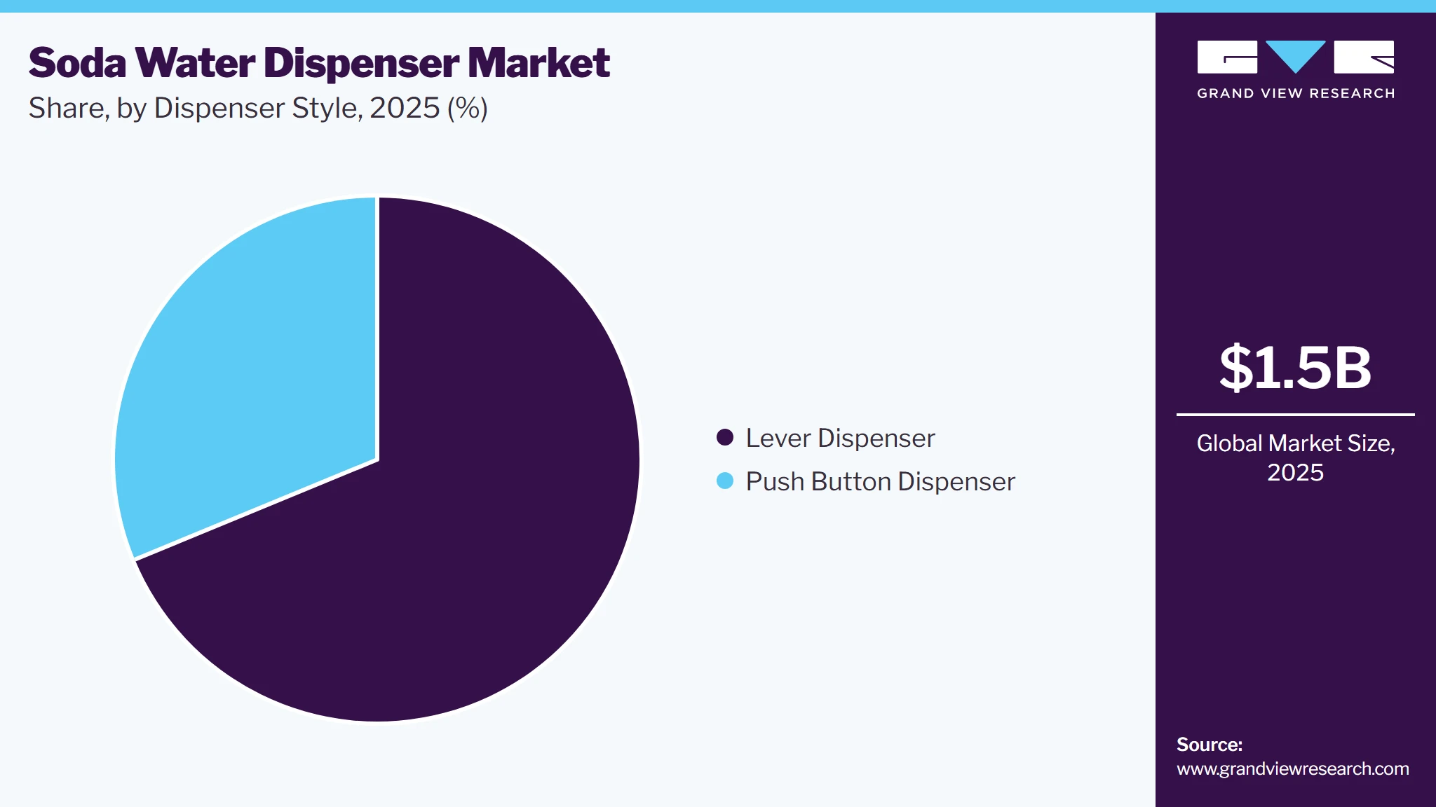 Soda Water Dispenser Market Share