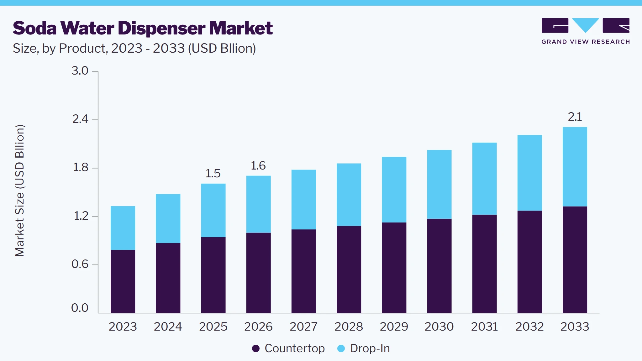 Soda water dispenser market size and growth forecast (2023-2033)