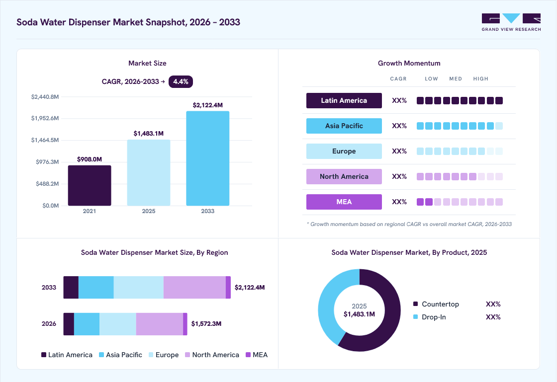 Soda Water Dispenser market overview: Grand View Research estimates the global market size at USD 1.5 billion in 2025, projected to grow from USD 1.6 billion in 2026 to USD 2.1 billion by 2033 at a 4.4% CAGR, with regional growth momentum.