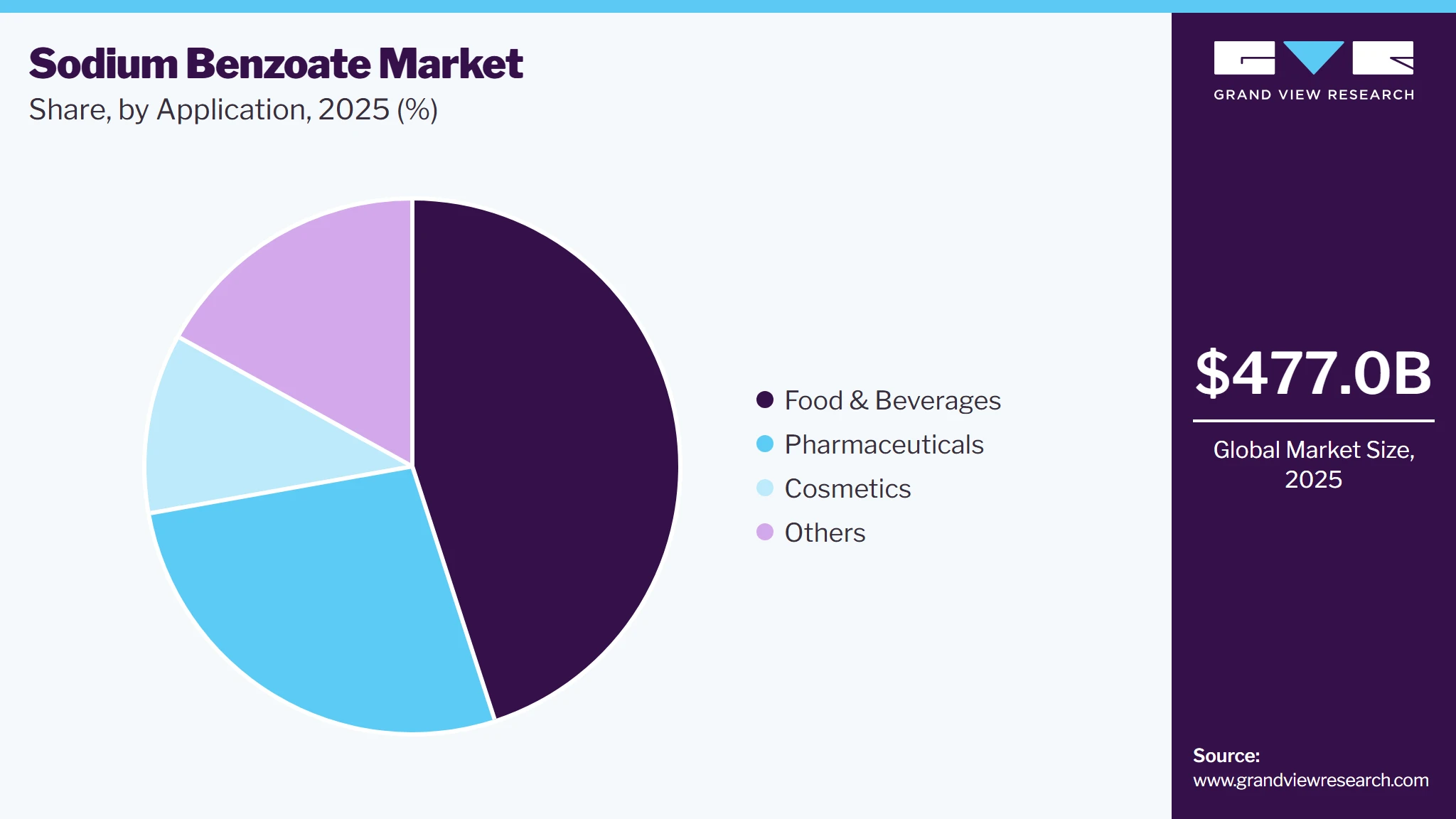 Sodium Benzoate Market Share