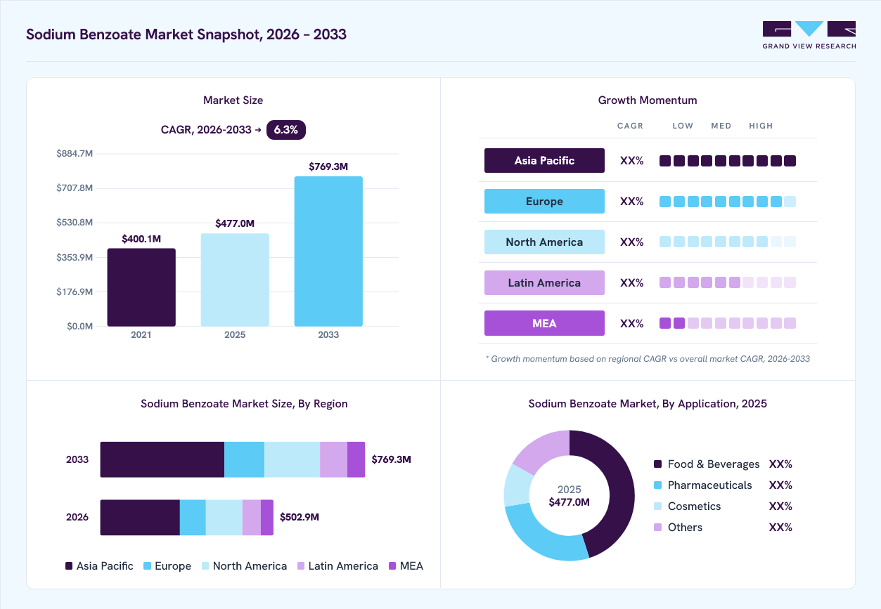 Sodium benzoate market overview: Grand View Research estimates the global market size at USD 477.0 million in 2025, projected to grow from USD 502.9 million in 2026 to USD 769.3 million by 2033 at a 6.3% CAGR, with regional growth momentum.