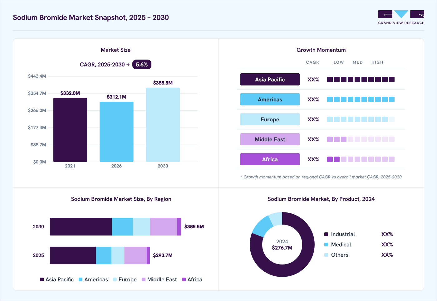 Sodium bromide market overview: Grand View Research estimates the global market size at USD 276.7 million in 2024, projected to grow from USD 312.1 million in 2026 to USD 385.5 million by 2030 at a 5.6% CAGR, with regional growth momentum.