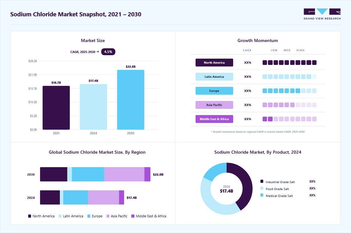Sodium chloride market overview highlighting global market size in 2024 (USD 17.36 Billion), revenue forecast for 2030 (USD 22.79 Billion), growth trends (CAGR 4.5% from 2025 to 2033), and regional growth momentum