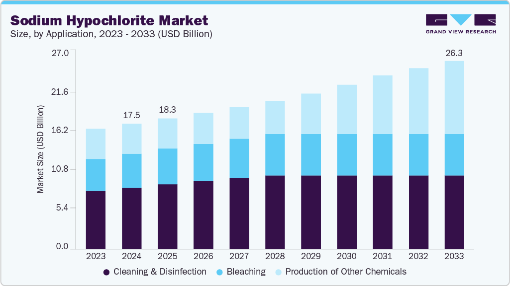Sodium hypochlorite market size and growth forecast (2023-2033)