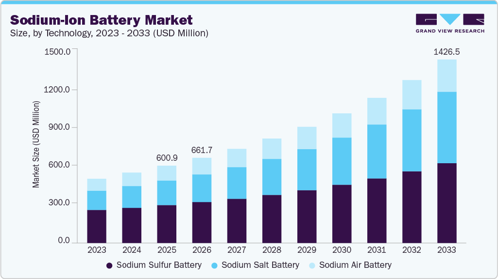 Sodium-ion battery market size and growth forecast (2023-2033)