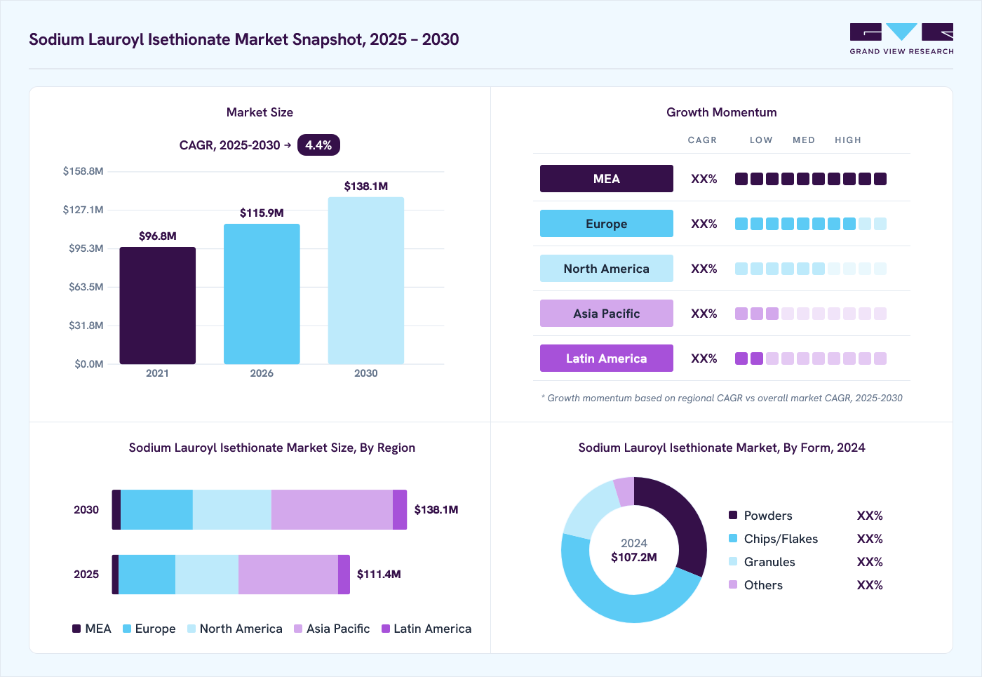 Sodium lauroyl isethionate market overview: Grand View Research estimates the global market size at USD 107.2 million in 2024, projected to grow from USD 115.9 million in 2026 to USD 138.1 million by 2030 at a 4.4% CAGR, with regional growth momentum.