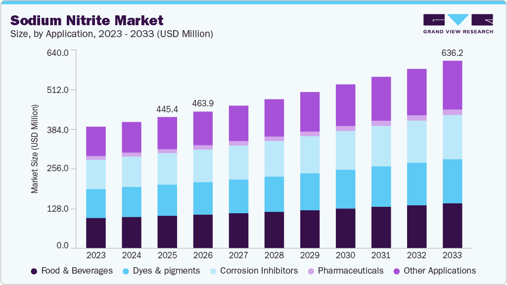 Sodium nitrite market size and growth forecast (2023-2033)