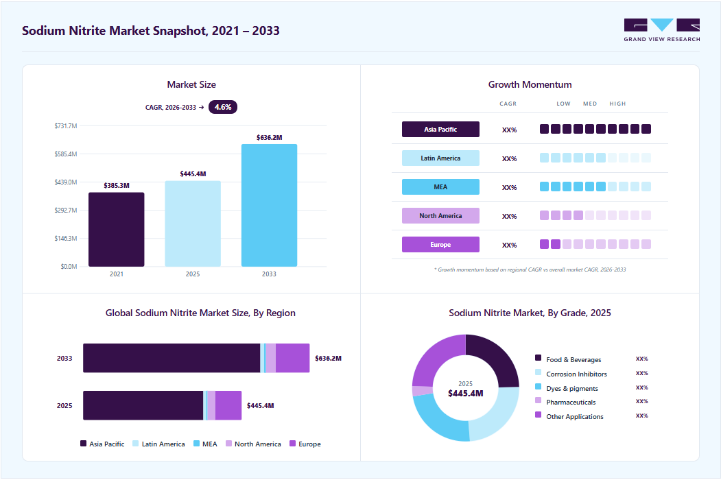 Sodium nitrite market overview: Grand View Research estimates the global market size at USD 445.4 million in 2025, projected to grow from USD 463.9 million in 2026 to USD 636.2 million by 2033 at a 4.6% CAGR, with regional growth momentum.