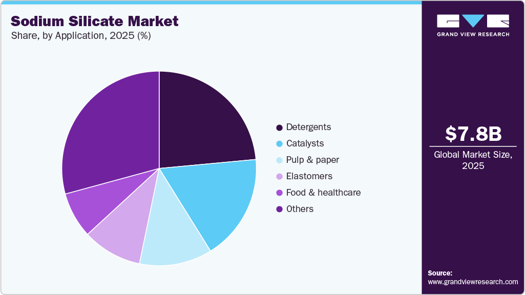 Sodium Silicate Market Share