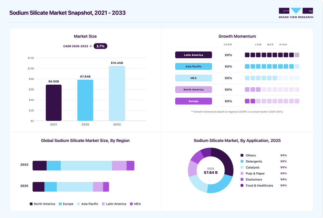 Sodium silicate market overview highlighting global market size in 2025 (USD 7,844.0 Million), revenue forecast for 2033 (USD 10,452.4 Million), growth trends (CAGR 3.7% from 2026 to 2033), and regional growth momentum