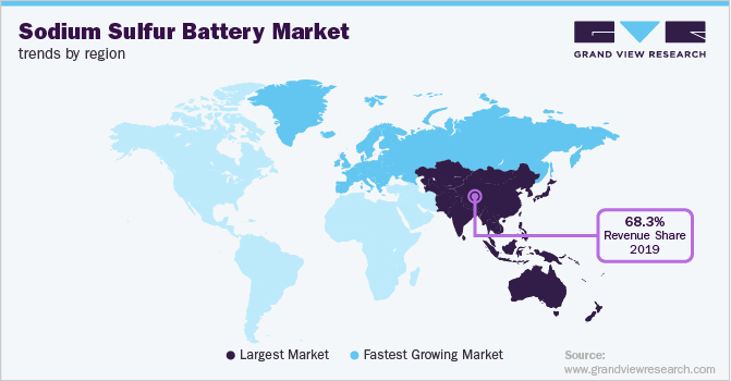 Sodium Sulfur Battery Market Trends by Region