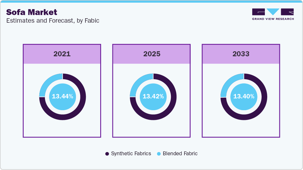Sofa Market Estimates and Forcaste, by Fabric Sofa Market Estimates and Forcaste, by Fabric