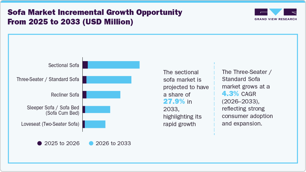 Sofa Market Incremental Growth Opportunity from 2025 to 2033 (USD Million) Sofa Market Incremental Growth Opportunity from 2025 to 2033 (USD Million)