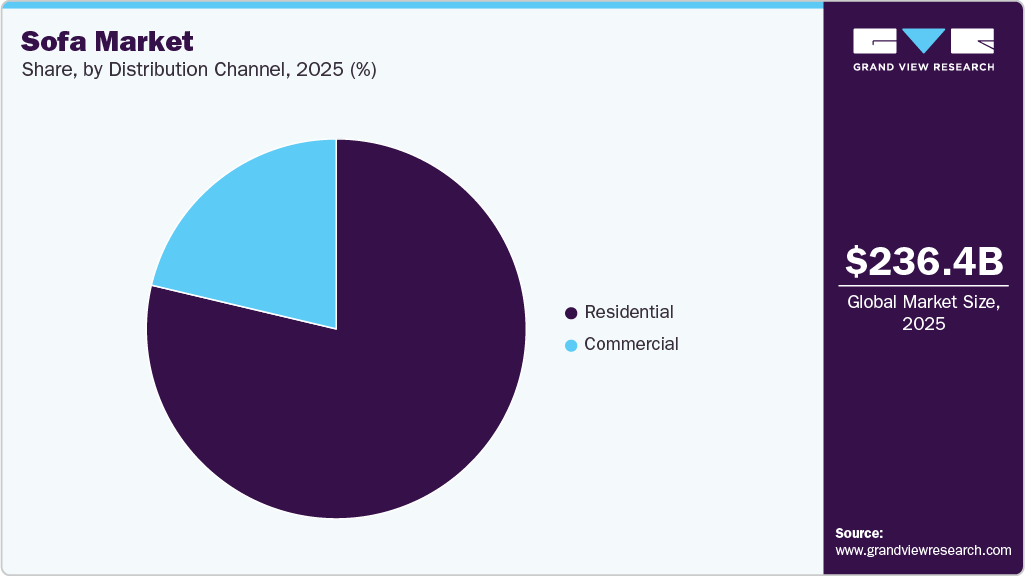 Sofa Market Share Sofa Market Share