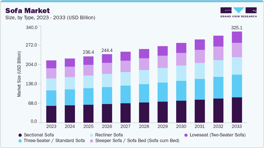 Sofa market size and growth forecast (2023-2033) Sofa market size and growth forecast (2023-2033)