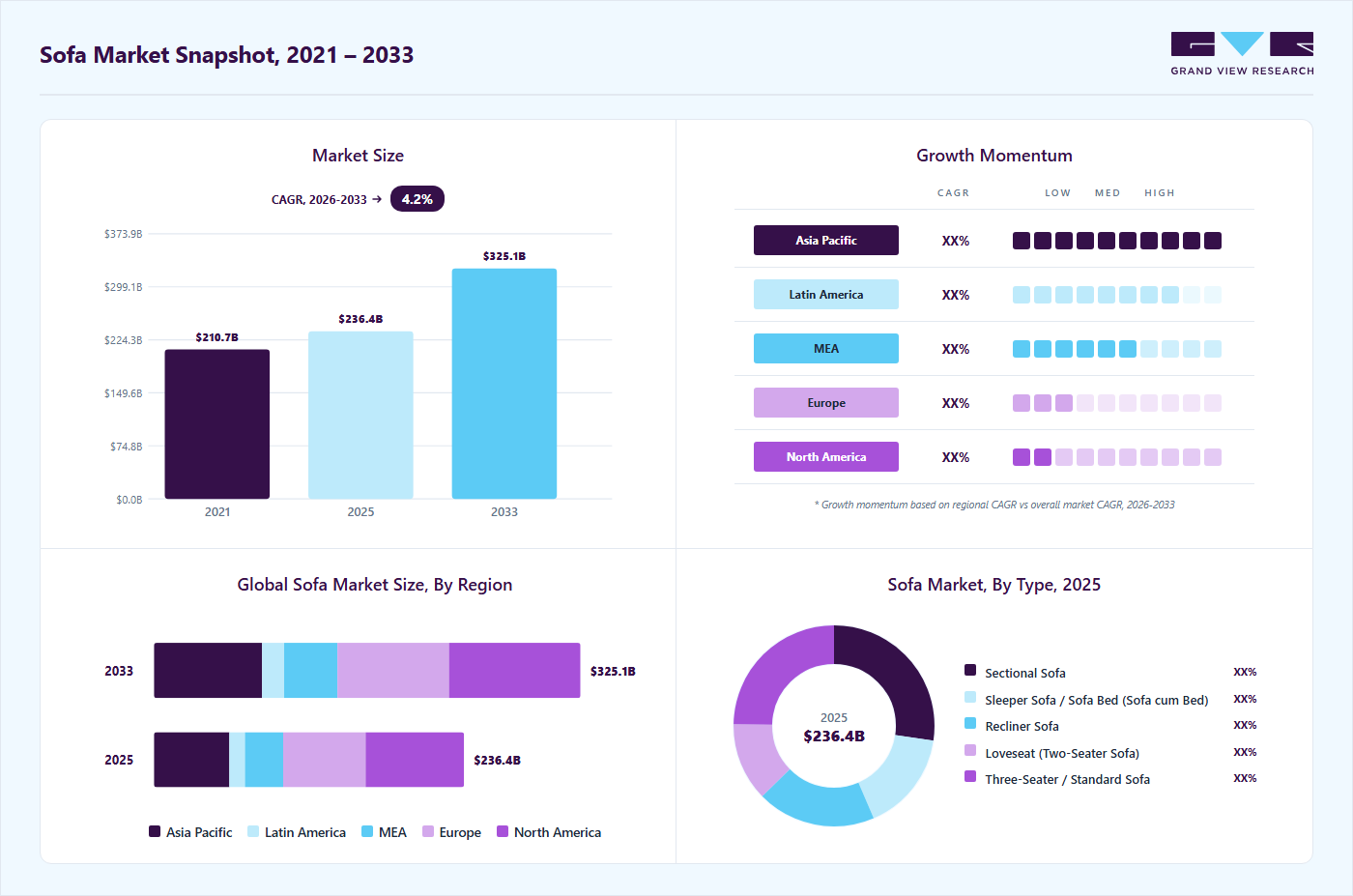 Sofa market overview highlighting global market size in 2025 (USD 236.39 Billion), revenue forecast for 2033 (USD 325.11 Billion), growth trends (CAGR 4.2% from 2026 to 2033), and regional growth momentum