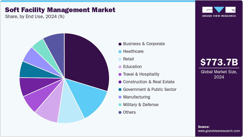 Soft Facility Management Market Share