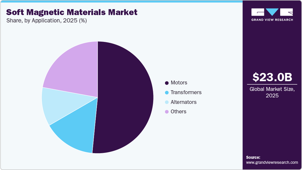 Soft Magnetic Materials Market Share