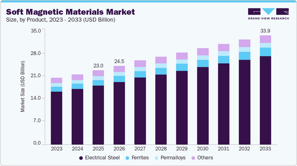 Soft magnetic materials market size and growth forecast (2023-2033)