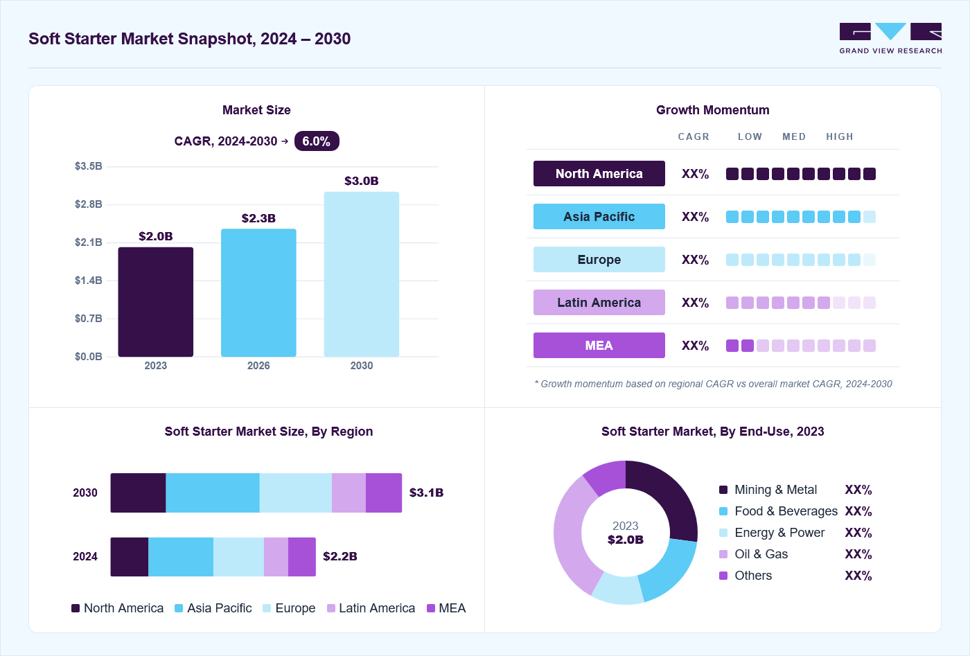 Soft starter market overview: Grand View Research estimates the global market size at 2.0 billion in 2023, projected to grow from USD 2.3 billion in 2026 to USD 3.0 billion by 2030 at a 6.0% CAGR, with regional growth momentum.