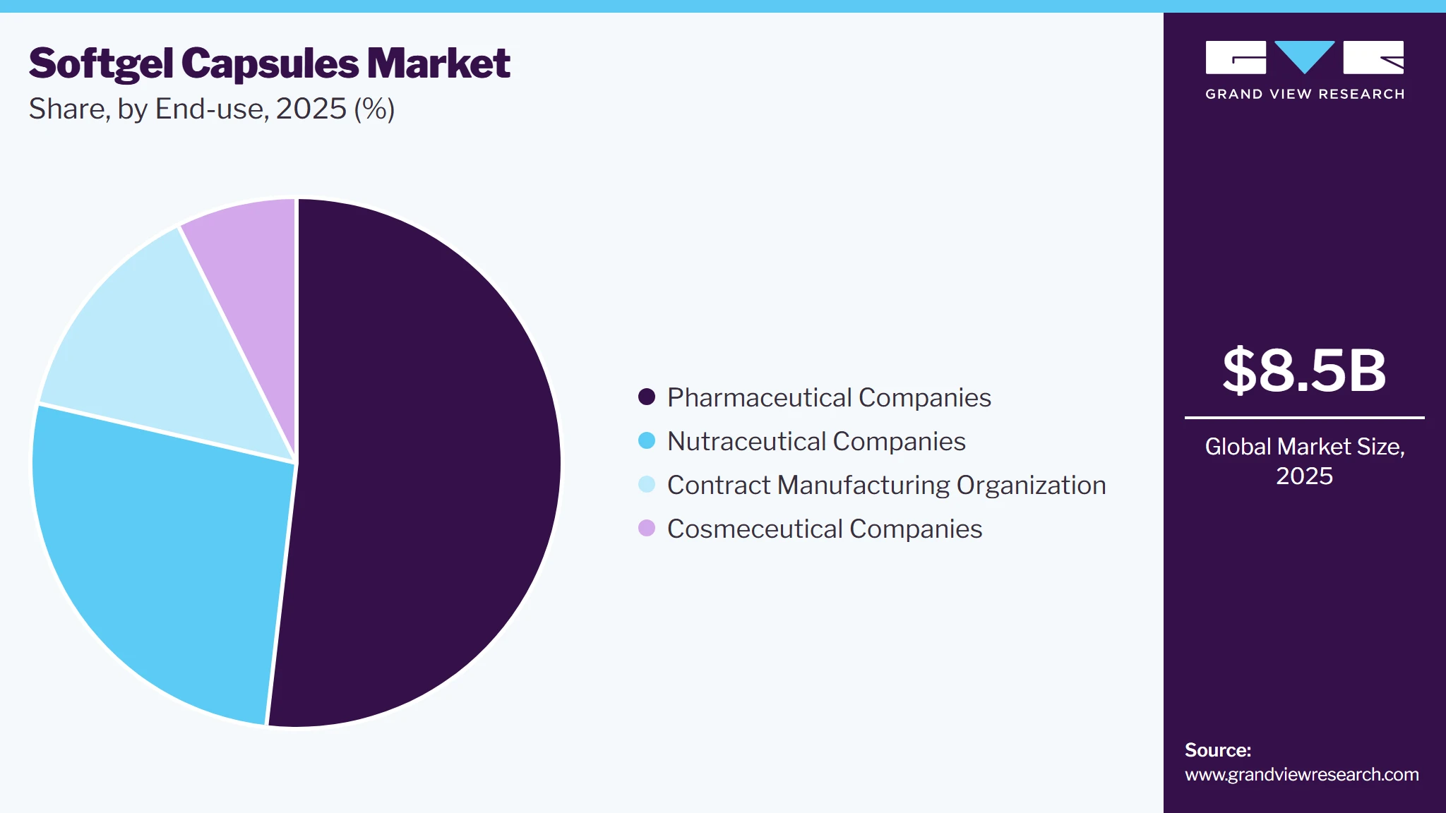 Softgel capsules Market Share Softgel capsules Market Share