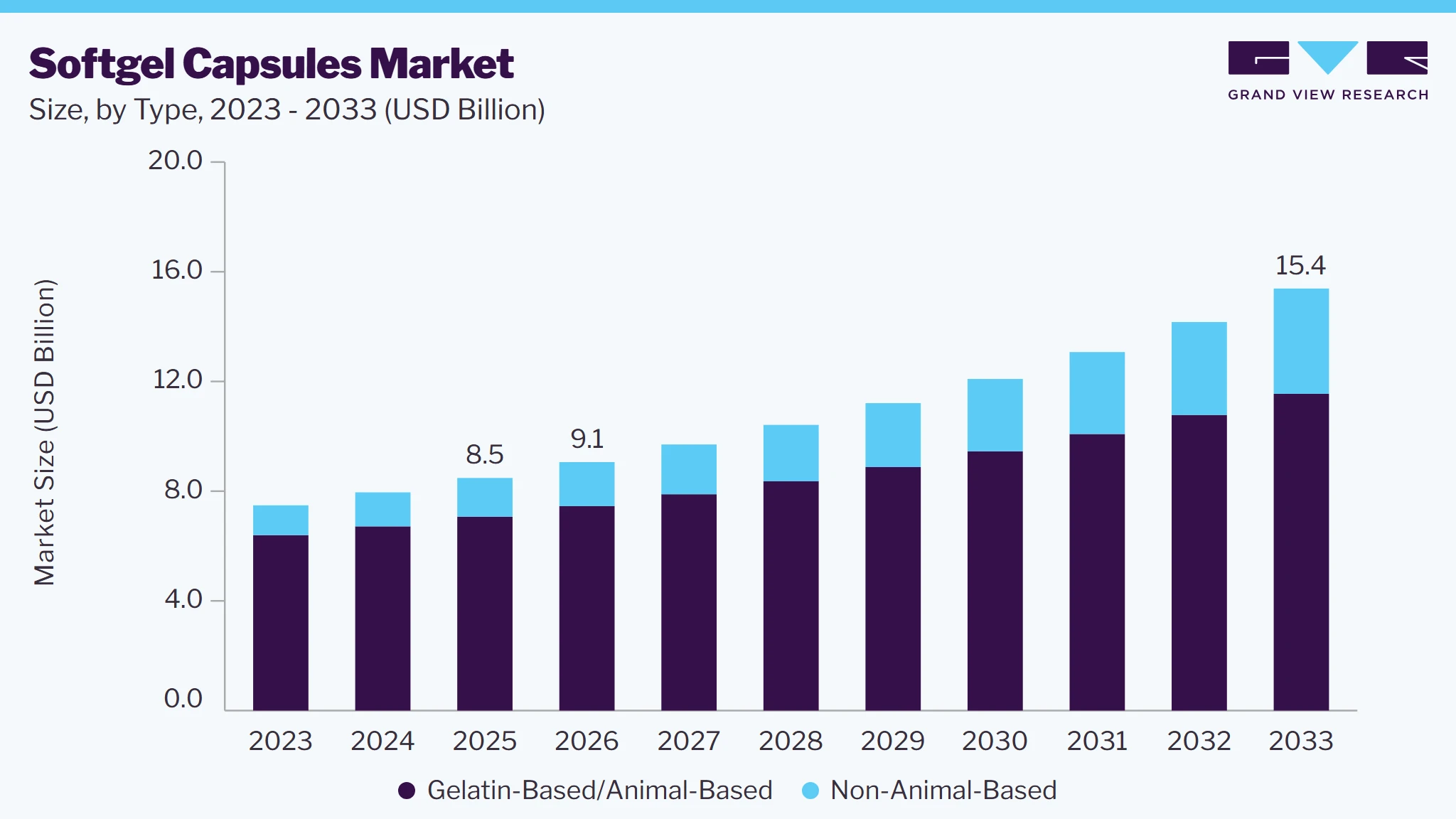 Softgel capsules market size and growth forecast (2023-2033) Softgel capsules market size and growth forecast (2023-2033)