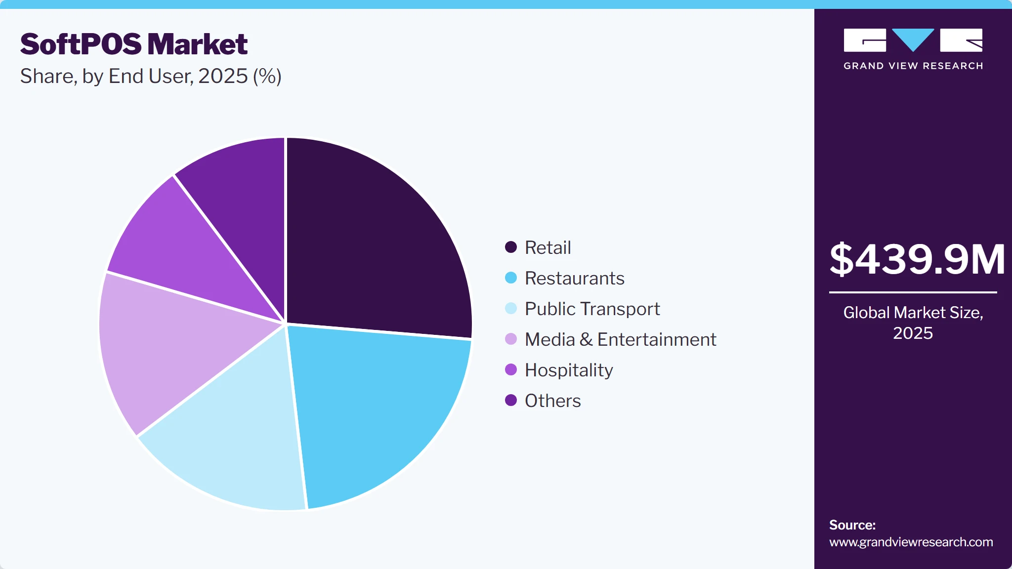 SoftPOS Market Share SoftPOS Market Share