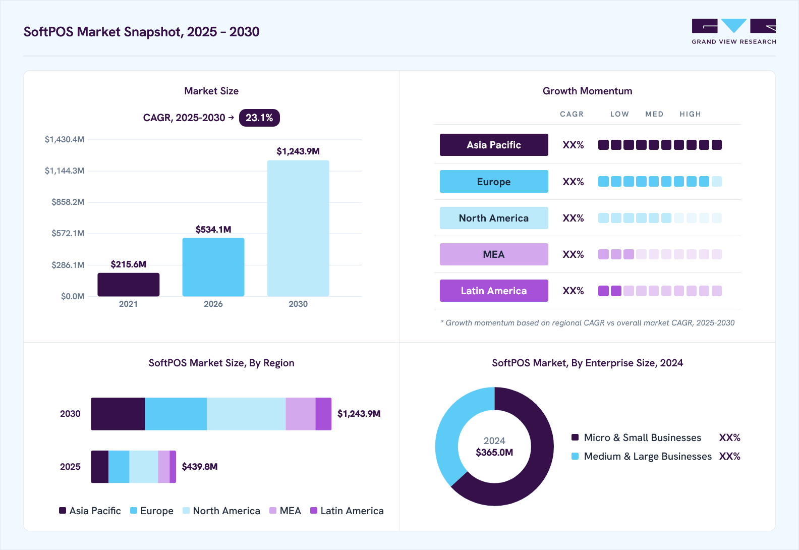 SoftPOS market overview: Grand View Research estimates the global market size at USD 365.0 million in 2024, projected to grow from USD 534.1 million in 2026 to USD 1,243.9 million by 2030 at a 23.1% CAGR, with regional growth momentum.