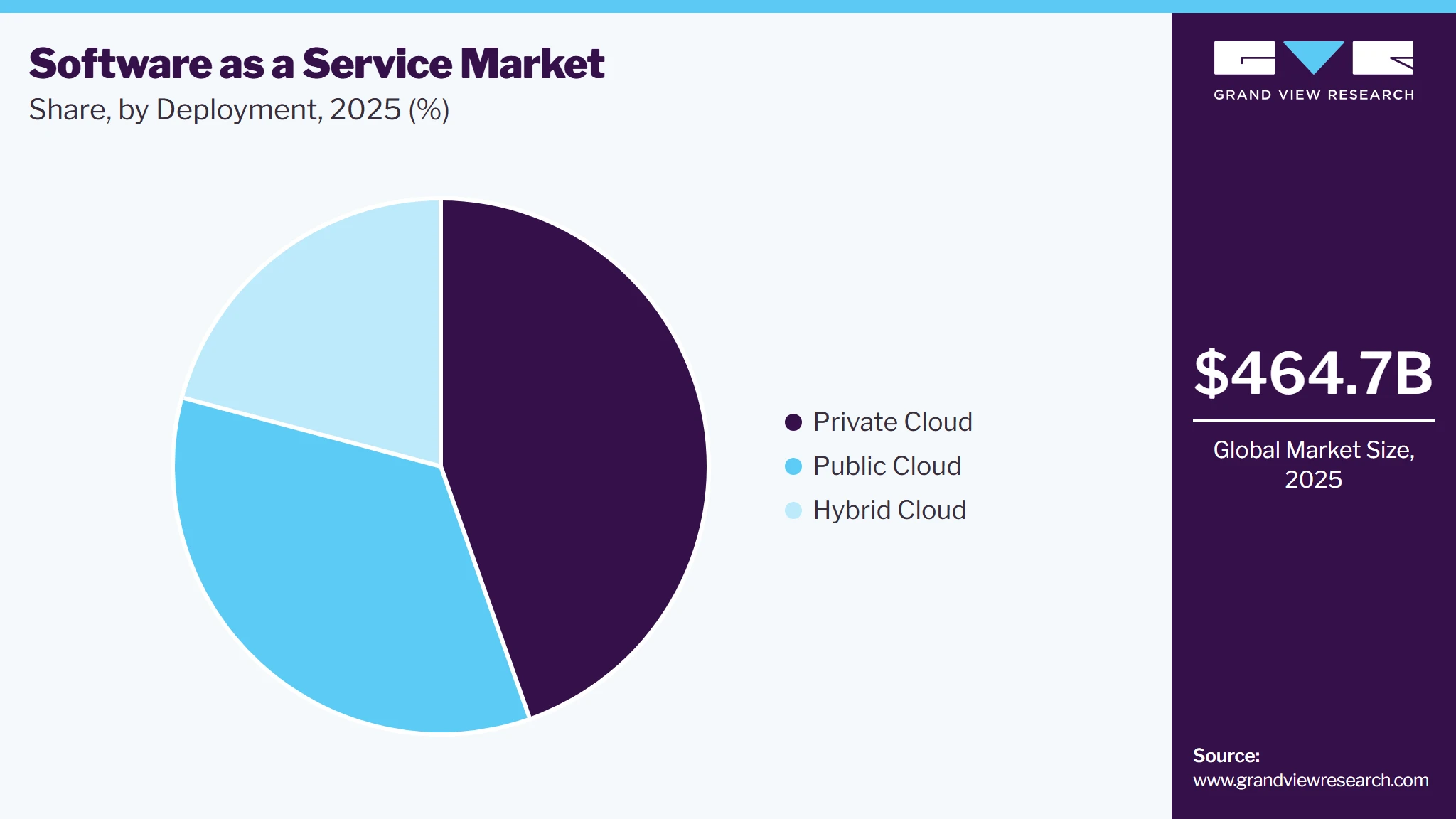 Software As A Service Market Share Software As A Service Market Share