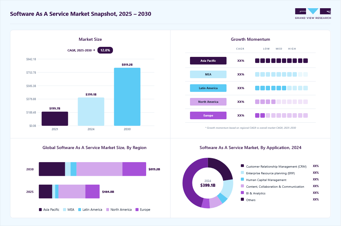 Software as a service market overview: Grand View Research estimates the global market size at USD 399.10 billion in 2024, projected to grow from USD 464.76 billion in 2025 to USD 819.23 billion by 2030 at a 12.0% CAGR, with regional growth momentum.