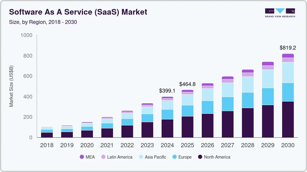 Software as a service market size by region, and growth forecast (2025-2030)