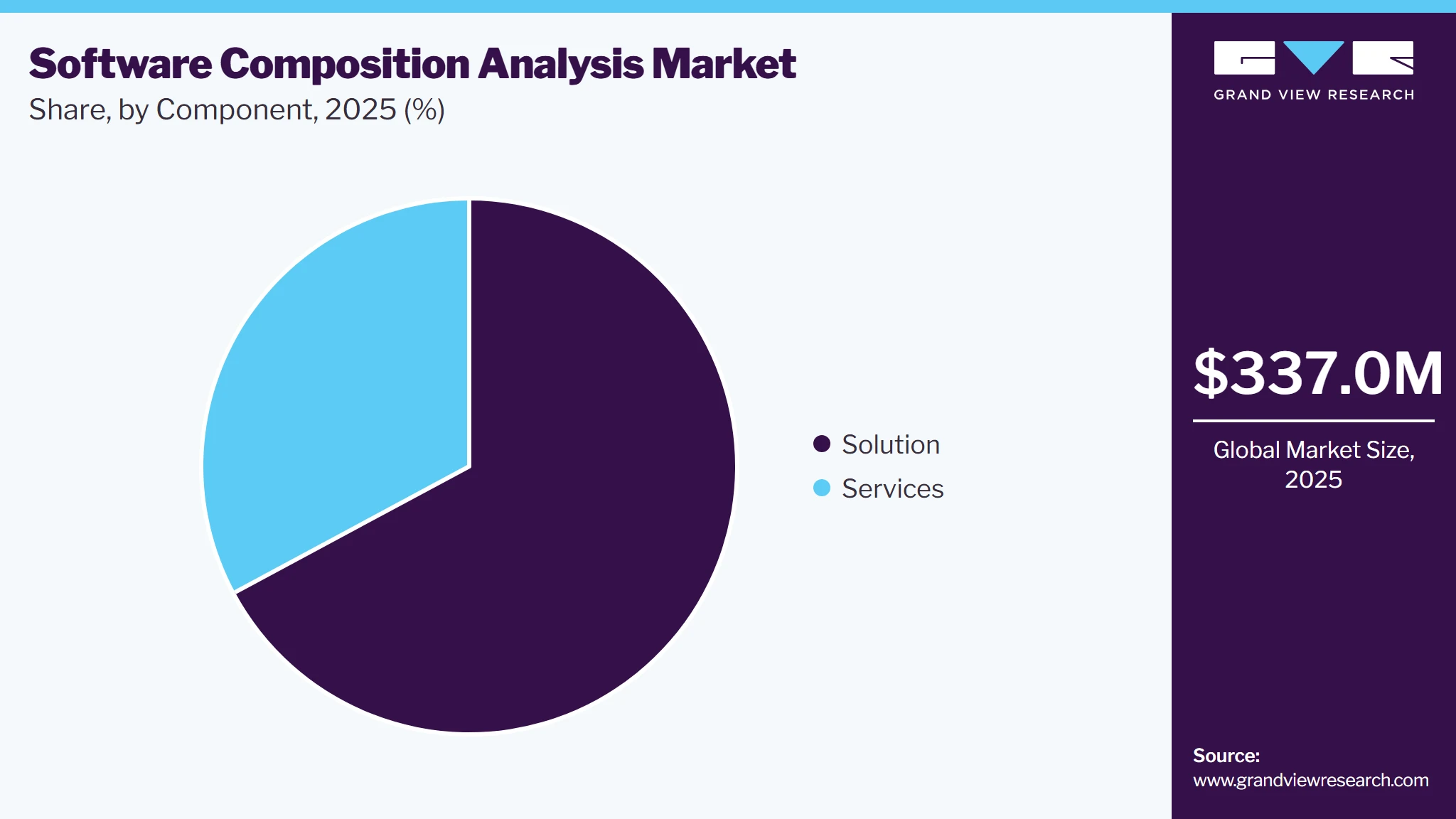 Software Composition Analysis Market Share