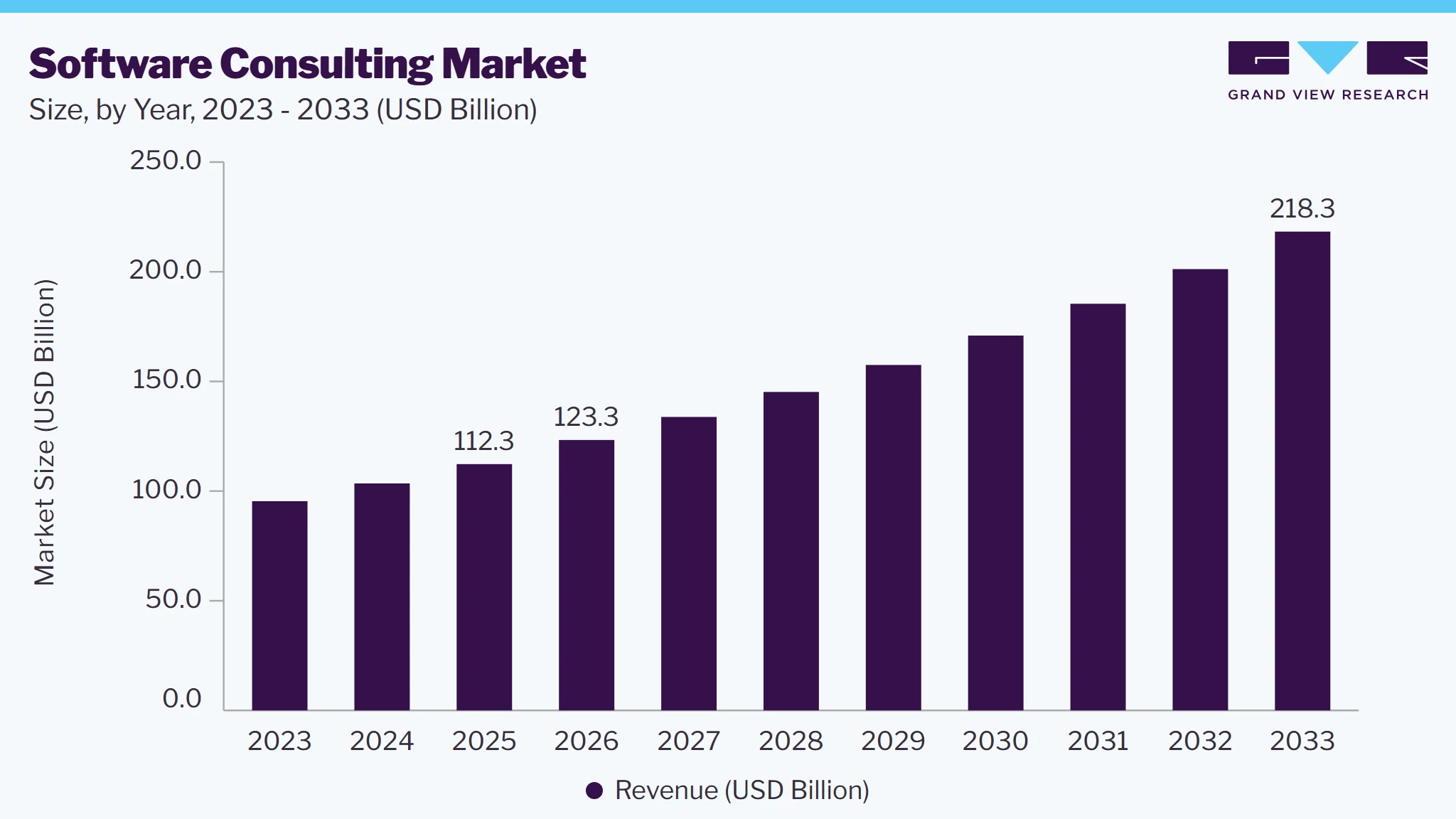 Software consulting market size, by year, 2023-2033 (USD Billion)