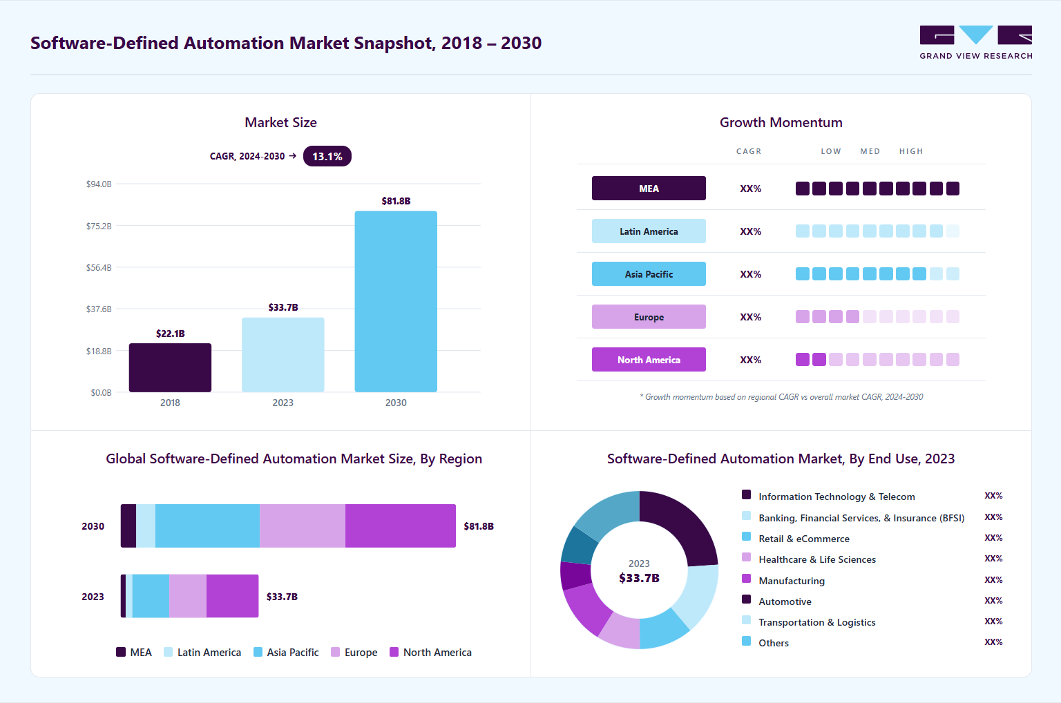 Software-defined automation market overview highlighting global market size in 2023 (USD 33,688.7 Million), revenue forecast for 2030 (USD 81,769.9 Million), growth trends (CAGR 13.1% from 2024 to 2030), and regional growth momentum