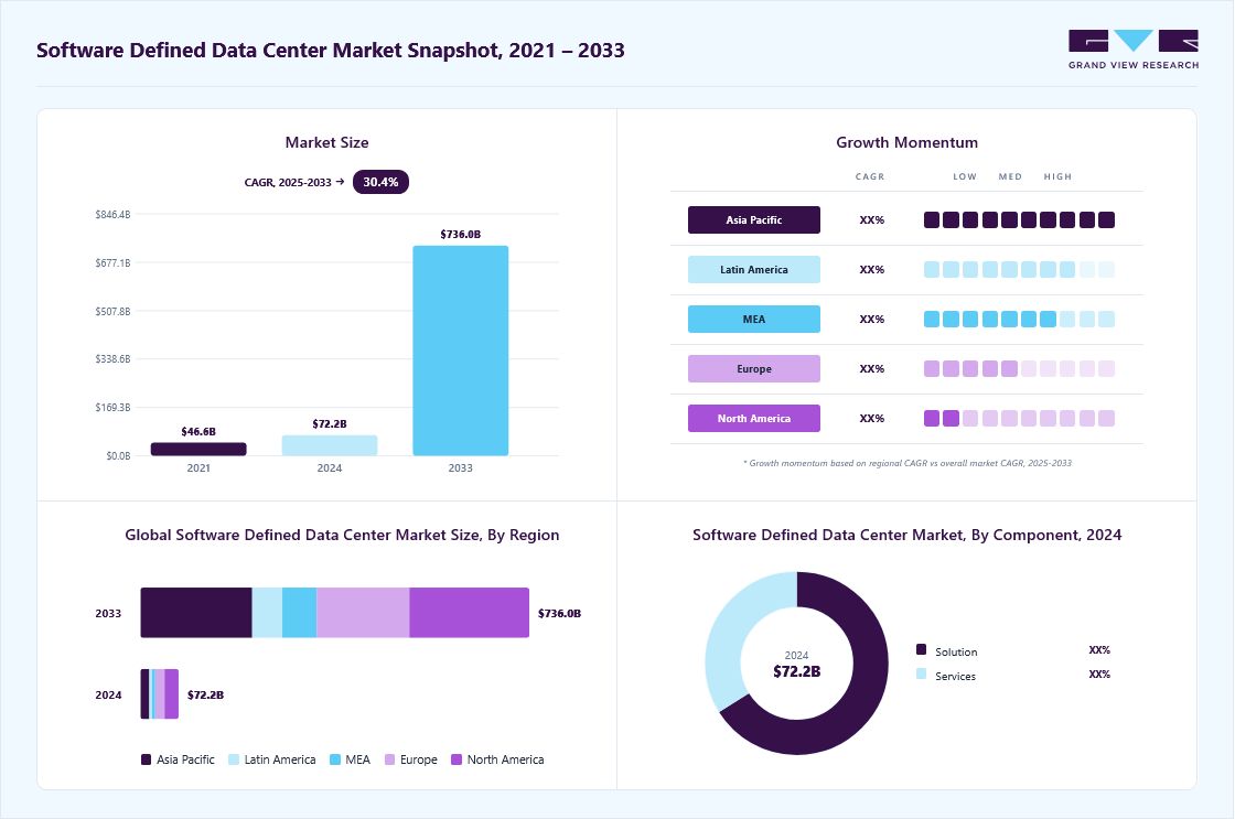 Software defined data center  market overview highlighting global market size in 2024 (USD 72.29 Billion), revenue forecast for 2033 (USD 736.00 Billion), growth trends (CAGR 30.4% from 2025 to 2033), and regional growth momentum