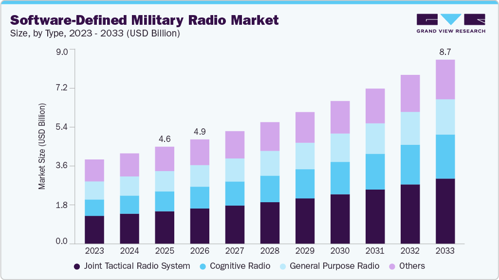 Software-defined military radio market size and growth forecast (2023-2033)