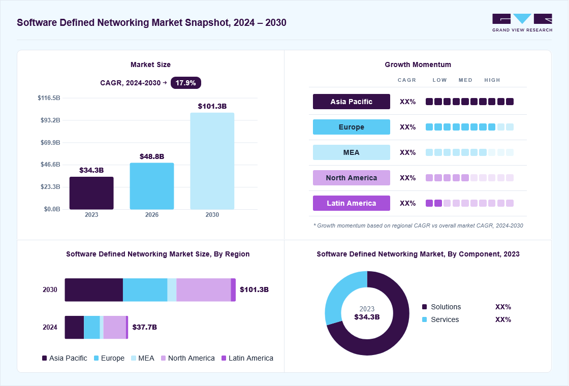 Software defined networking market overview: Grand View Research estimates the global market size at USD 34.3 billion in 2023, projected to grow from USD 48.8 billion in 2026 to USD 101.3 billion by 2030 at a 17.9% CAGR, with regional growth momentum.