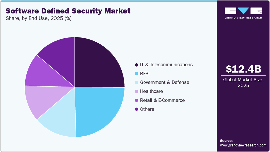 Software Defined Security Market Share