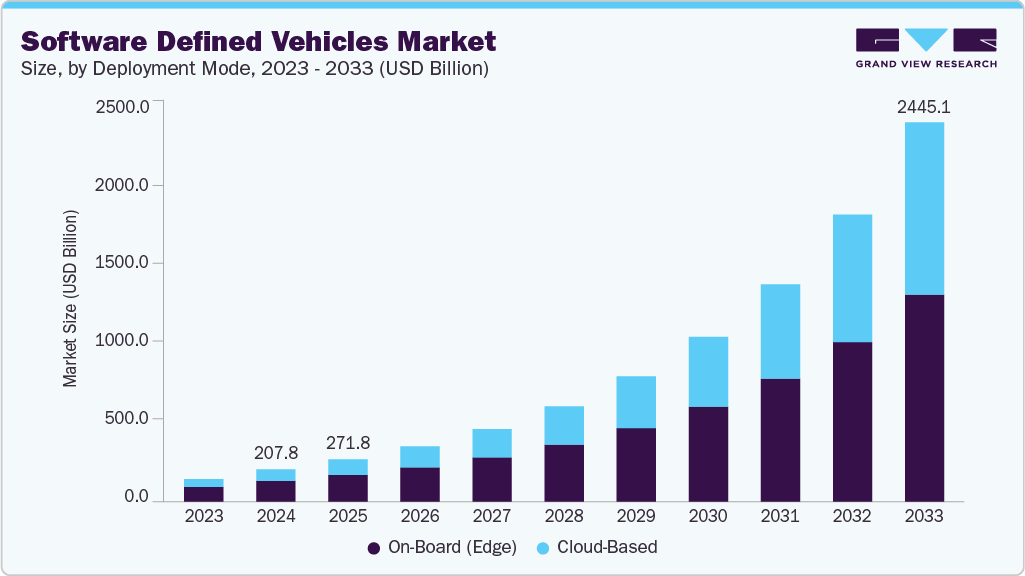 Software defined vehicles market size and growth forecast (2023-2033)