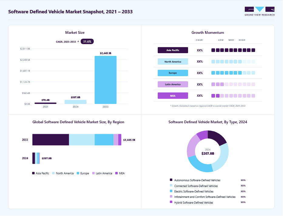 Software defined vehicles market overview highlighting global market size in 2024 (USD 207.76 Billion), revenue forecast for 2033 (USD 2,445.10 Billion), growth trends (CAGR 31.6% from 2025 to 2033), and regional growth momentum