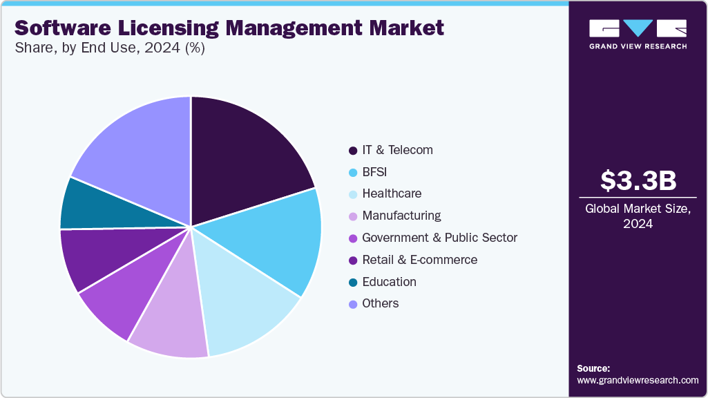 Software Licensing Management Market Share, by End Use, 2024 (%)