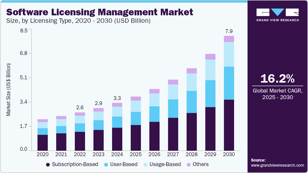 Software licensing management market size was valued at USD 3,296.4 million in 2024 and is projected to grow at 16.2% CAGR to reach USD 7,913.5 million by 2030.