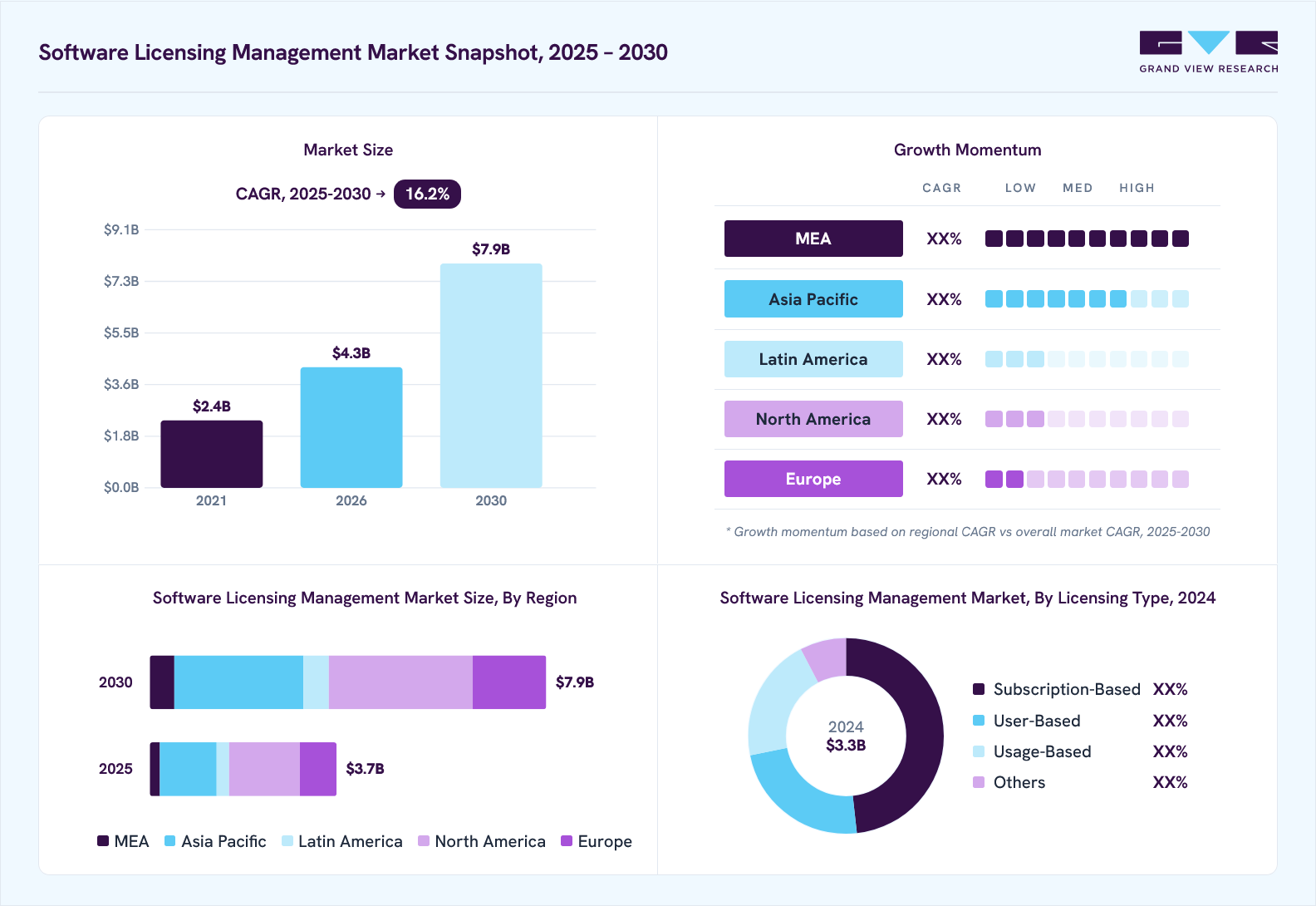 Software licensing management market overview: Grand View Research estimates the global market size at USD 3.3 billion in 2024, projected to grow from USD 4.3 billion in 2026 to USD 7.9 billion by 2030 at a 16.2% CAGR, with regional growth momentum.