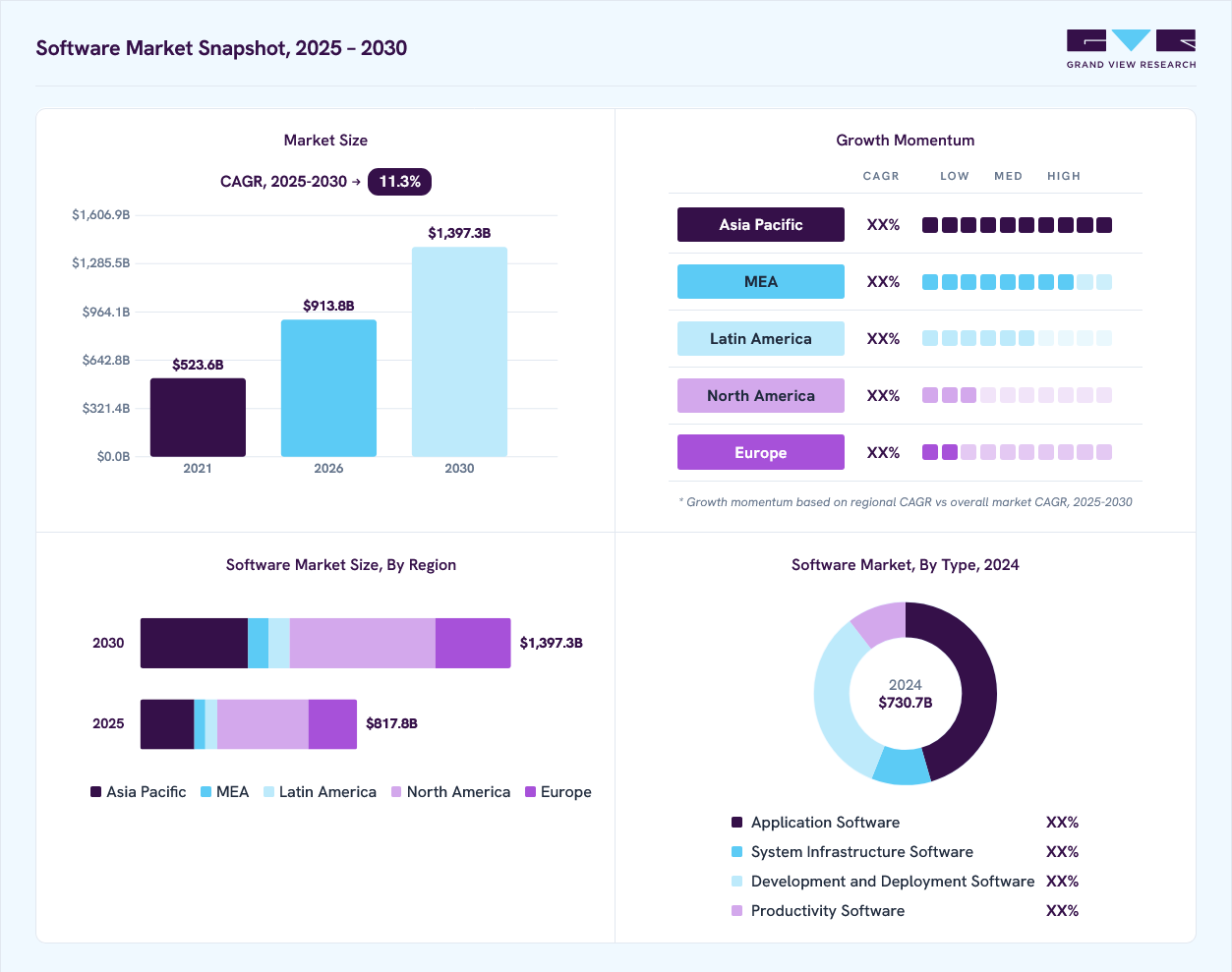 Software market overview: Grand View Research estimates the global market size at 730.7 billion in 2024, projected to grow from USD 913.8 billion in 2026 to USD 1,397.3 billion by 2030 at a 11.3% CAGR, with regional growth momentum.