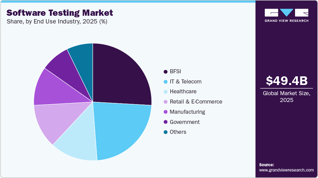 Software Testing Market Share