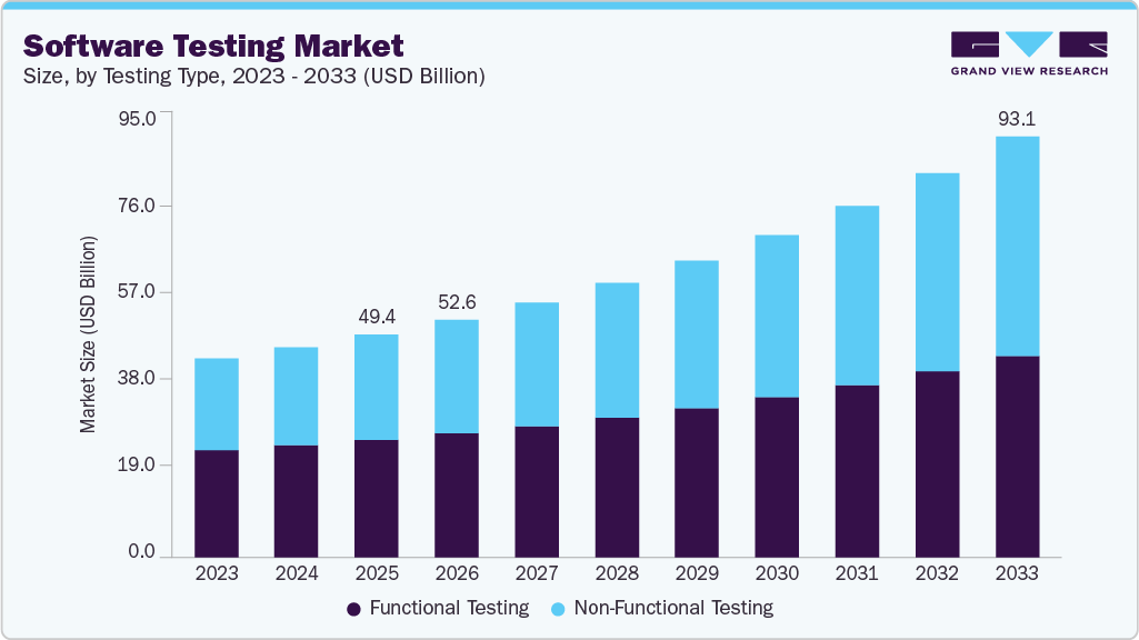 Software testing market size and growth forecast (2023-2033)