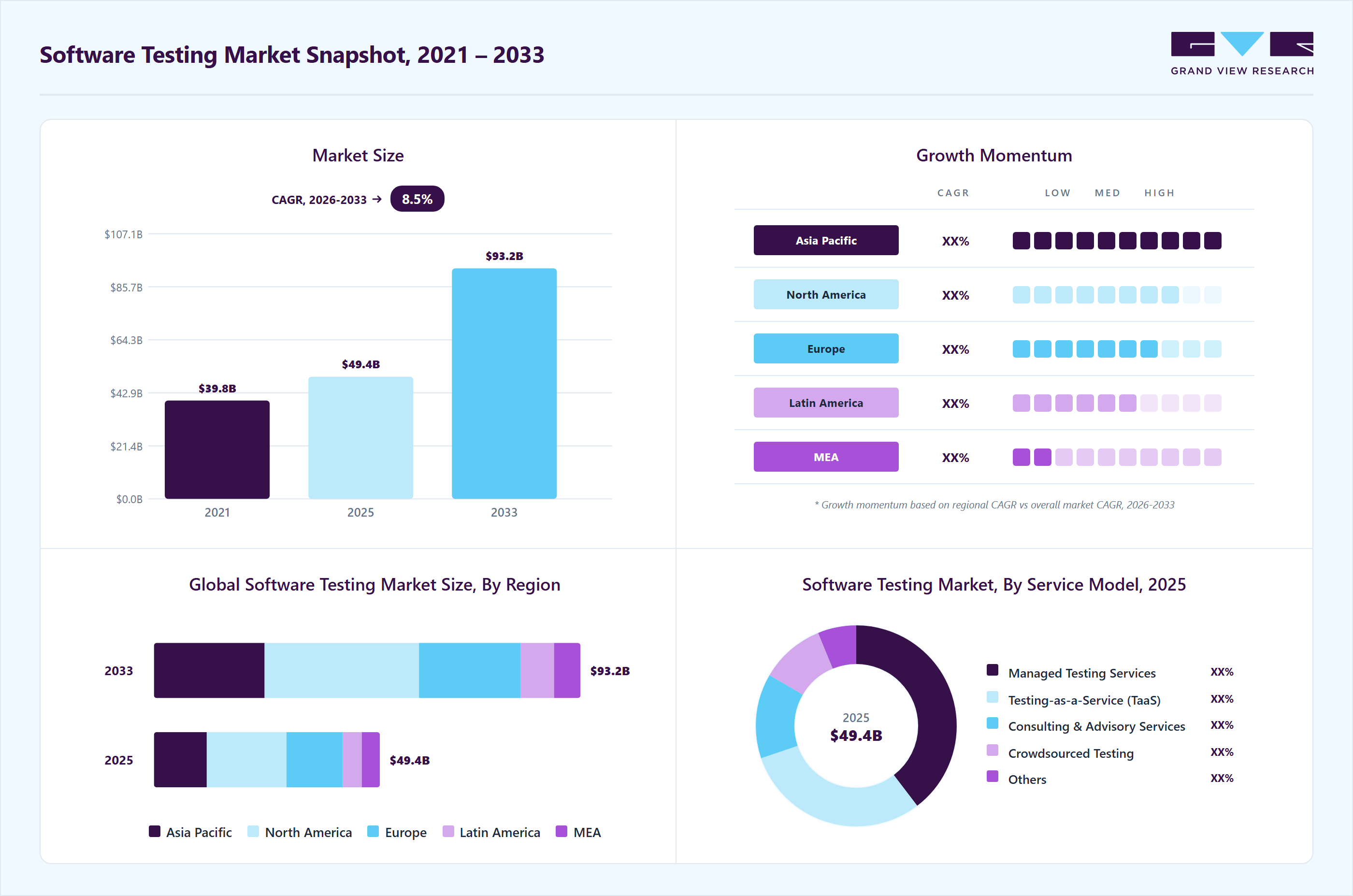 Software testing market overview highlighting global market size in 2025 (USD 49.36 Billion), revenue forecast for 2033 (USD 93.15 Billion), growth trends (CAGR 8.5% from 2026 to 2033), and regional growth momentum