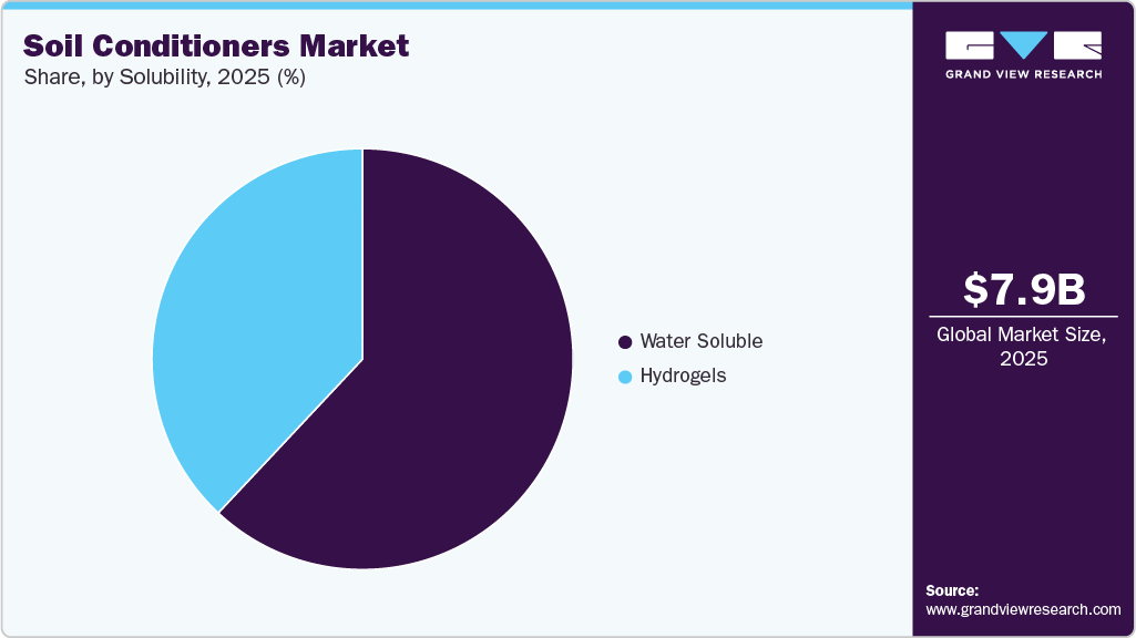Soil Conditioners Market Share Soil Conditioners Market Share