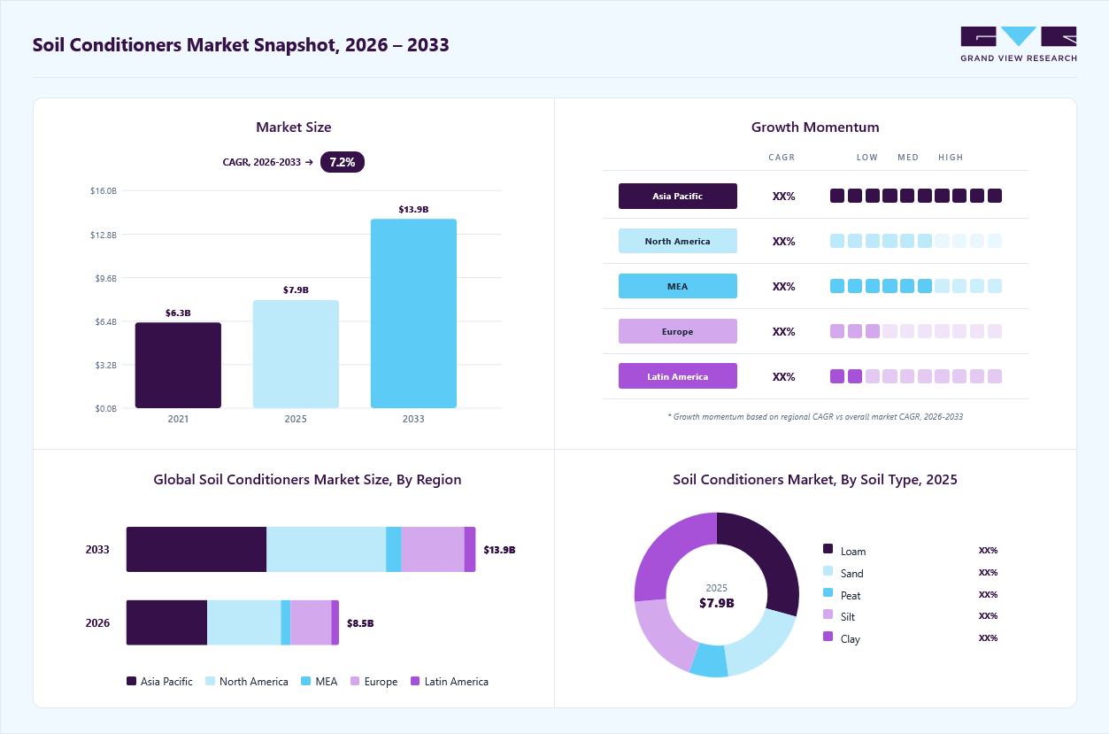Soil conditioners market overview: Grand View Research estimates the global market size at USD 7,946.6 million in 2025, projected to grow from USD 8,463.9 million in 2026 to USD 13,907.2 million by 2033 at a 7.2% CAGR, with regional growth momentum.