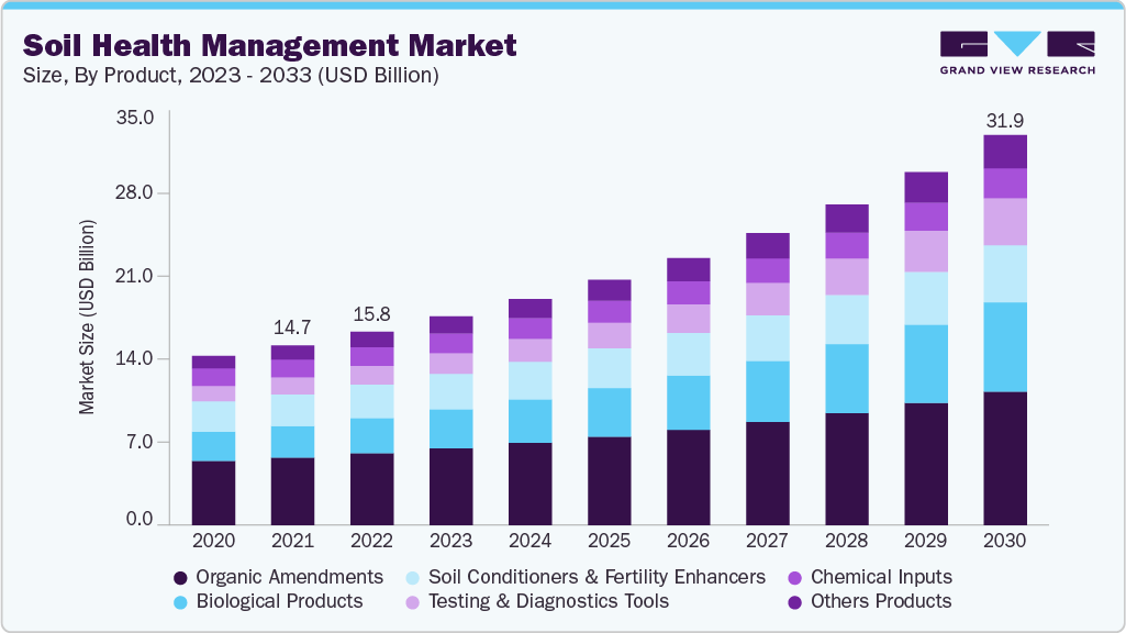 Soil health management market size and growth forecast (2023-2033)